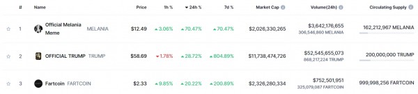 
                    Мемкоины TRUMP и MELANIA вошли в топ крупнейших криптовалют после запуска

                