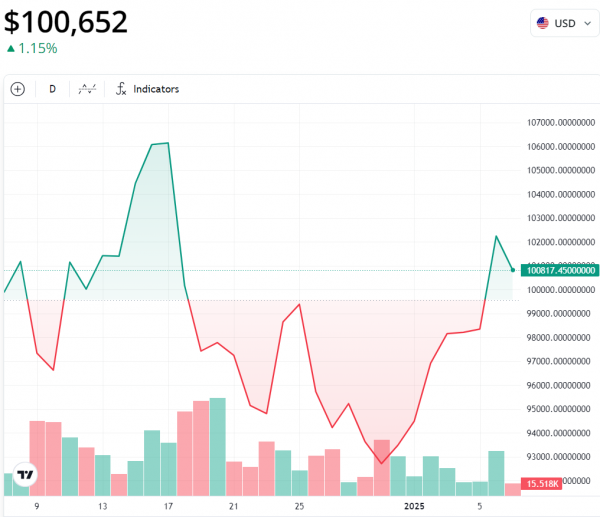 KULR Technology прогнозирует цену биткоина в 200 тысяч долларов после падения цены на 97 тысяч долларов