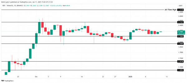 Открытый интерес XRP подскочил на $1,6 млрд: что это значит для цены Открытый интерес XRP подскочил на $1,6 млрд: что это значит для цены