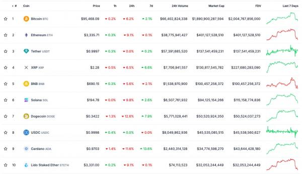 Биткоин провалил $96 000 на фоне опасений сохранения инфляции Биткоин провалил $96 000 на фоне опасений сохранения инфляции
