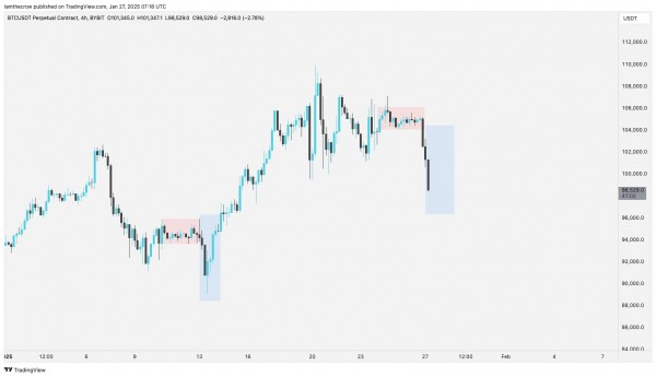 Аналитики: падение биткоина ниже $98 000 не вызвало паники среди инвесторов