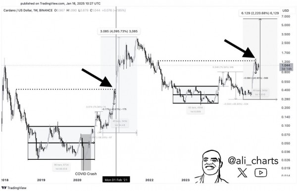 Трейдер Али Мартинез прогнозирует рост Chainlink (LINK) и Cardano (ADA).