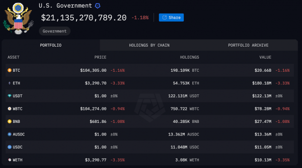 Национальный Биткоин-резерв США может оказаться не таким, как его представляли. Почему?