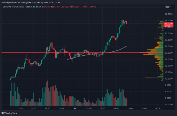 Состояние Трампа увеличилось в 7 раз благодаря мемкоину на Solana