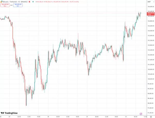 Биткоин превысил $105 000 после заседания ФРС Биткоин превысил $105 000 после заседания ФРС