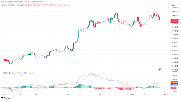 Биткоин внезапный разрыв: цена падает ниже 100 000 долларов Биткоин внезапный разрыв: цена падает ниже 100 000 долларов