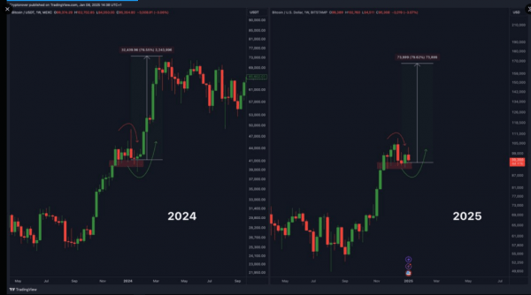 Падение ставок финансирования: биткоин движется к коррекции на 90 тысяч долларов? Падение ставок финансирования: биткоин движется к коррекции на 90 тысяч долларов?