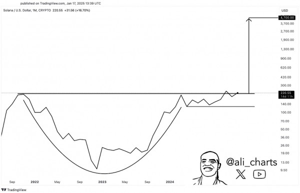 Трейдер Али Мартинез прогнозирует рост Chainlink (LINK) и Cardano (ADA).