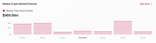 $7 млрд токенов будет разблокировано в январе: что ждет рынок?