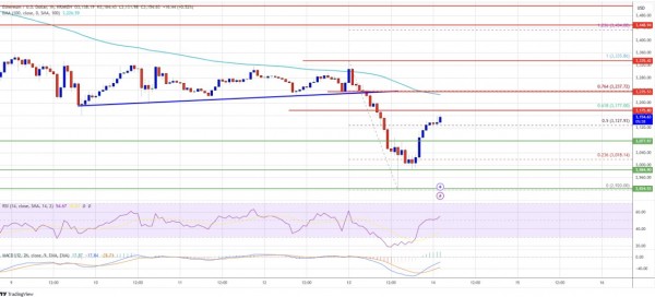 Цена Ethereum продолжает тестировать уровень в $3 000 Цена Ethereum продолжает тестировать уровень в $3 000