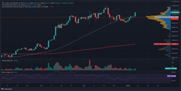 Биткоин преодолел отметку в $102&nbsp;000 на фоне новых покупок MicroStrategy