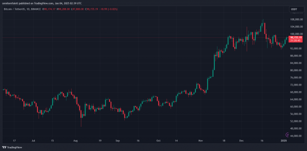 Краткосрочные держатели Биткоин видят 10% прибыли &ndash; потенциальное влияние на цену?