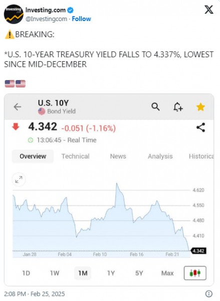 Доходность казначейских облигаций США падает: рынки обеспокоены политикой Трампа