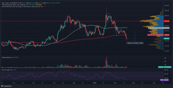 Не только LIBRA: три главные причины падения токена Solana Не только LIBRA: три главные причины падения токена Solana