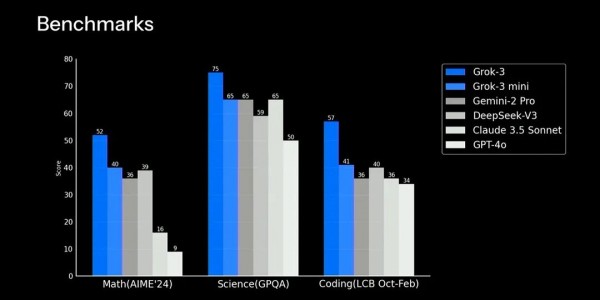 Илон Маск анонсировал Grok-3 — реальный прорыв или просто апгрейд? Илон Маск анонсировал Grok-3 — реальный прорыв или просто апгрейд?