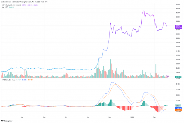 Ученик, который правильно предсказал, что xrp цена рушится до 2,5 долл. США говорит, что зона спроса отправит его паря