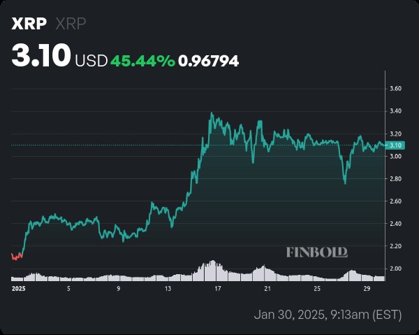 1 февраля 2025 года Ripple разблокирует 1 миллиард XRP 1 февраля 2025 года Ripple разблокирует 1 миллиард XRP