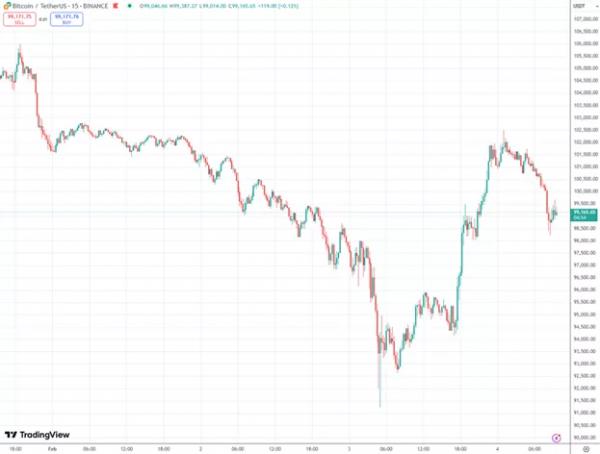 Биткоин достиг $100 000 после отсрочки повышения пошлин на импорт из Мексики и Канады в США Биткоин достиг $100 000 после отсрочки повышения пошлин на импорт из Мексики и Канады в США