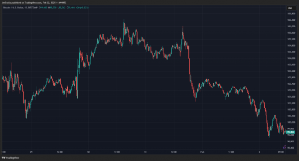 Bitcoin Bull Market Risk, если поддержка в размере 97 000 долл. США не удерживается: аналитик