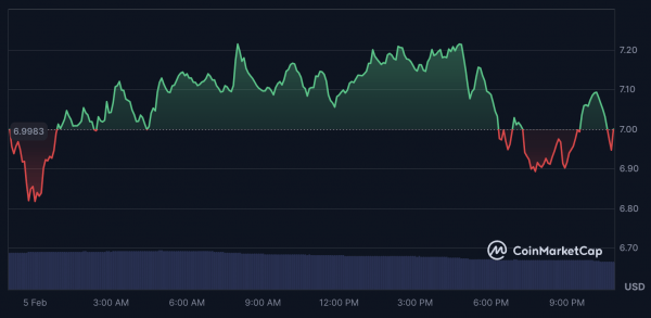 Курс Догикоин «отвязался» от Илона Маска Курс Догикоин «отвязался» от Илона Маска