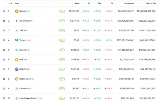 Биткоин достиг $100 000 после отсрочки повышения пошлин на импорт из Мексики и Канады в США Биткоин достиг $100 000 после отсрочки повышения пошлин на импорт из Мексики и Канады в США