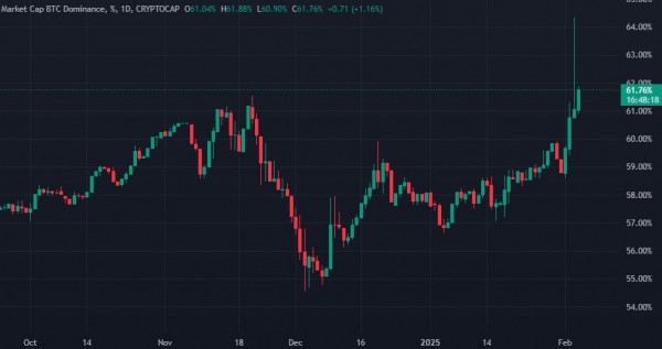 Биткоин поднимался до $102 500 после отложения пошлин США на импорт из Канады и Мексики