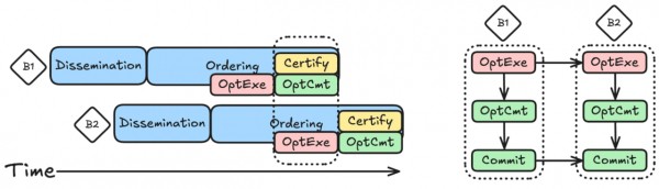 Aptos ускоряет блокчейн: новые технологии Zaptos и Shardines Aptos ускоряет блокчейн: новые технологии Zaptos и Shardines