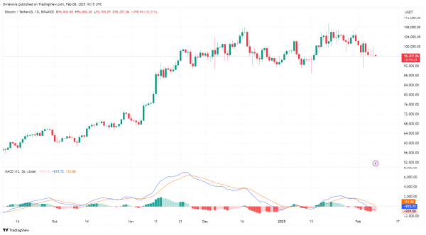 Биткоин 100 000 долл. США триггеры отдача – ключевая поддержка в поле зрения