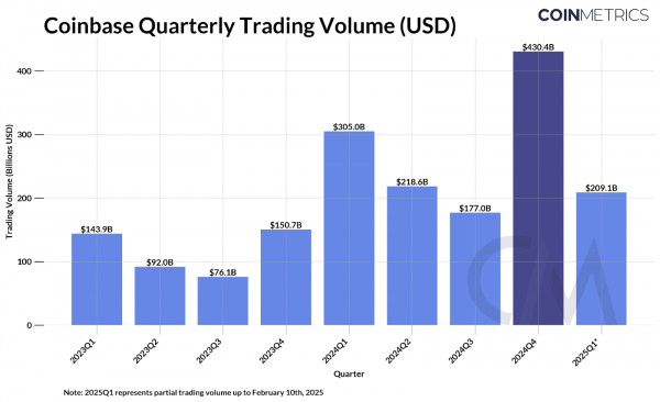 Ожидается, что Coinbase увидит увеличение доходов на 109% для 4 -го квартала &ndash; метрики монет