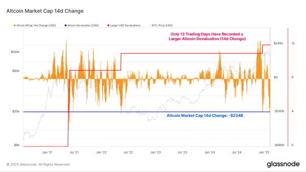 
                    Коррекция или медвежий рынок. Glassnode оценили падение альткоинов

                