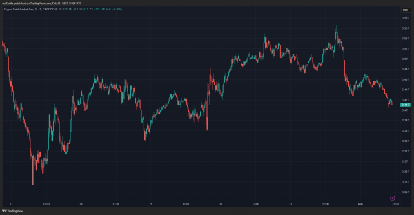 Stablecoins достиг 200 миллиардов долларов &ndash; митинг криптовалюты?