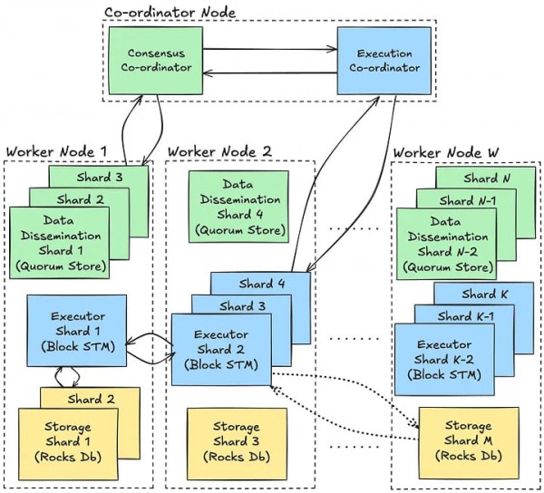 Aptos ускоряет блокчейн: новые технологии Zaptos и Shardines Aptos ускоряет блокчейн: новые технологии Zaptos и Shardines