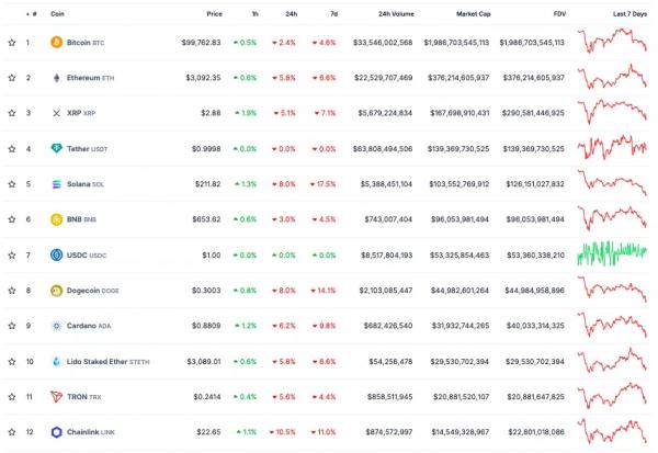Пошлины Трампа вызвали коррекцию на биткоин-рынке
