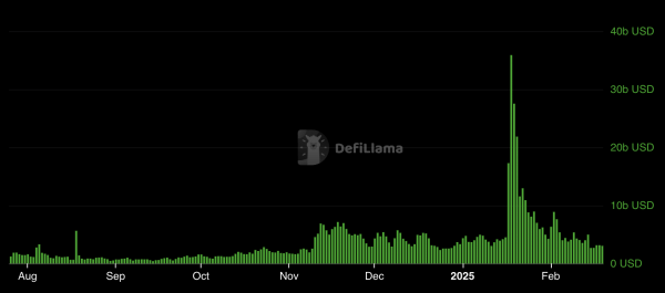 Не только LIBRA: три главные причины падения токена Solana Не только LIBRA: три главные причины падения токена Solana