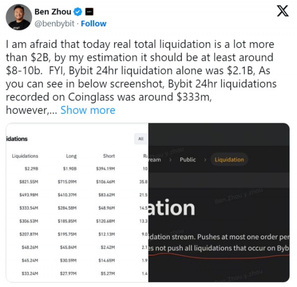 Глава Bybit: реальные ликвидации криптоактивов превысили $8 млрд Глава Bybit: реальные ликвидации криптоактивов превысили $8 млрд