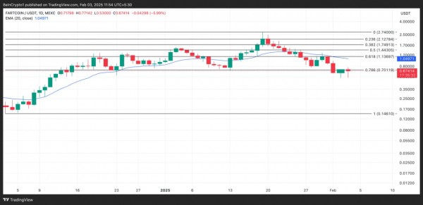 FARTCOIN теряет 31% за неделю: дно пройдено или впереди новые минимумы?