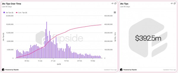 Байбек $JTO на $23,6 млн: сможет ли токен удержать рост? Байбек $JTO на $23,6 млн: сможет ли токен удержать рост?