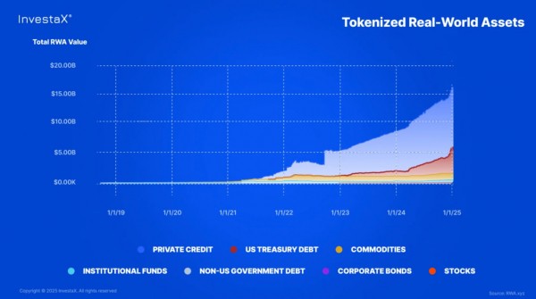 Токенизация реальных активов: пять причин, почему RWA взлетит в 2025 году