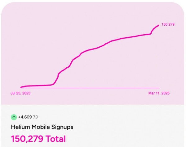 Helium Network представила сильный отчёт за Q4 2024 Helium Network представила сильный отчёт за Q4 2024