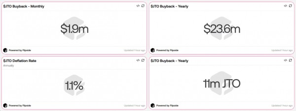 Байбек $JTO на $23,6 млн: сможет ли токен удержать рост? Байбек $JTO на $23,6 млн: сможет ли токен удержать рост?