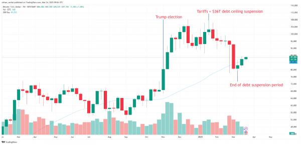 Почему Биткоин может взлететь до $110 000 раньше, чем упадет до $76 500
