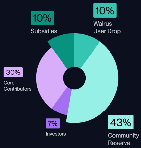 Walrus Protocol выходит в свет: мейннет, TGE и аирдроп на $140M