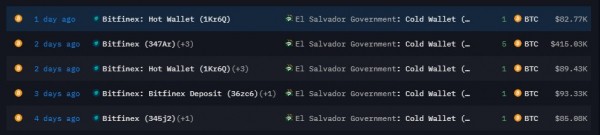 Сальвадор продолжает покупать биткоин, несмотря на требования МВФ