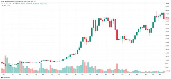 Почему Биткоин может взлететь до $110 000 раньше, чем упадет до $76 500