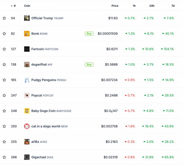 Solana выходит на бычий тренд: мемкоины и новый DEX толкают SOL вверх Solana выходит на бычий тренд: мемкоины и новый DEX толкают SOL вверх