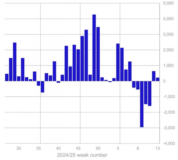 Приток в криптофонды составил $226 млн, но активы продолжают дешеветь Приток в криптофонды составил $226 млн, но активы продолжают дешеветь