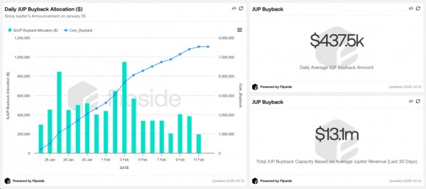 Байбек $JTO на $23,6 млн: сможет ли токен удержать рост? Байбек $JTO на $23,6 млн: сможет ли токен удержать рост?