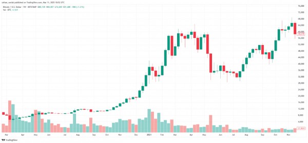 Биткоин у $70K: коррекция или начало разворота? Что говорят аналитики