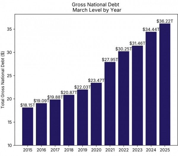 Рэй Далио предупреждает: Трамп ведет США к долговому кризису Рэй Далио предупреждает: Трамп ведет США к долговому кризису