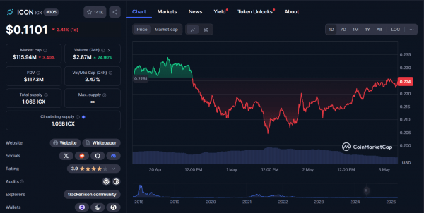 Суд против бага: Icon выиграла дело о 14 млн ICX Суд против бага: Icon выиграла дело о 14 млн ICX